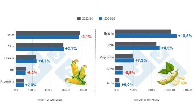 Grafico 1: Proiezione del raccolto per i principali produttori mondiali di mais e soia - Campagna 2024/25 rispetto al ciclo 2023/24 - Ultimo aggiornamento: 10 gennaio 2025 Preparato dal Dipartimento di Economia e Sostenibilità 333 America Latina con dati FAS – USDA