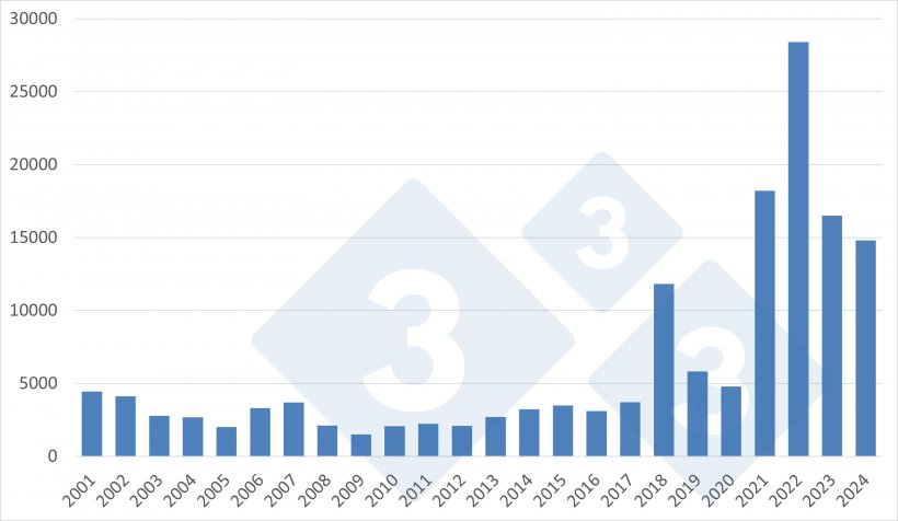 Evoluzione delle esportazioni europee di carni suine&nbsp;e prodotti a base di carni suine&nbsp;verso il Messico. Fonte: 333 sulla base dei dati della DG Agri.
