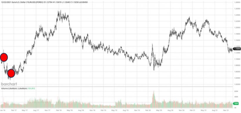 Fonte:&nbsp;barchart.com
