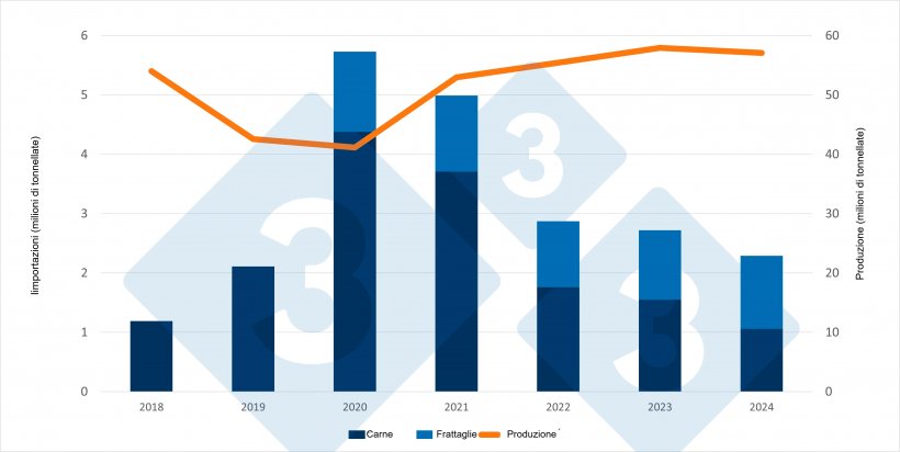 Evoluzione delle importazioni cinesi di carni suine&nbsp;e frattaglie nonch&eacute; della produzione interna di carne suina&nbsp;(milioni di tonnellate). Fonte: 333 sulla base dei dati dell&#39;Ufficio nazionale di statistica cinese e del Ministero dell&#39;agricoltura.
