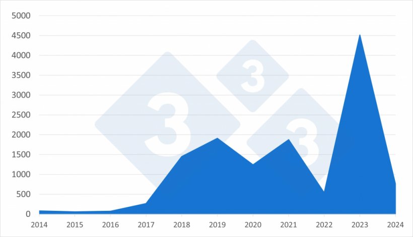 Evoluzione annuale del numero totale di focolai di peste suina africana nei suini domestici nei paesi europei tra il 2014 e il 2024.
