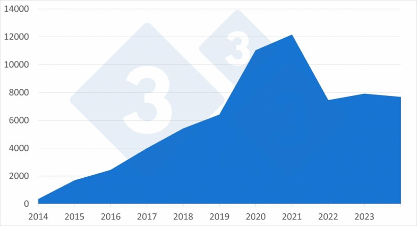 Evoluzione annuale del totale dei casi di peste suina africana nei cinghiali nei paesi europei tra il 2014 e il 2024.
