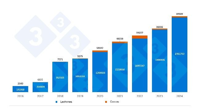 Importazioni annuali spagnole di suinetti e suini olandesi. Fonte: 333 da dati RVO.