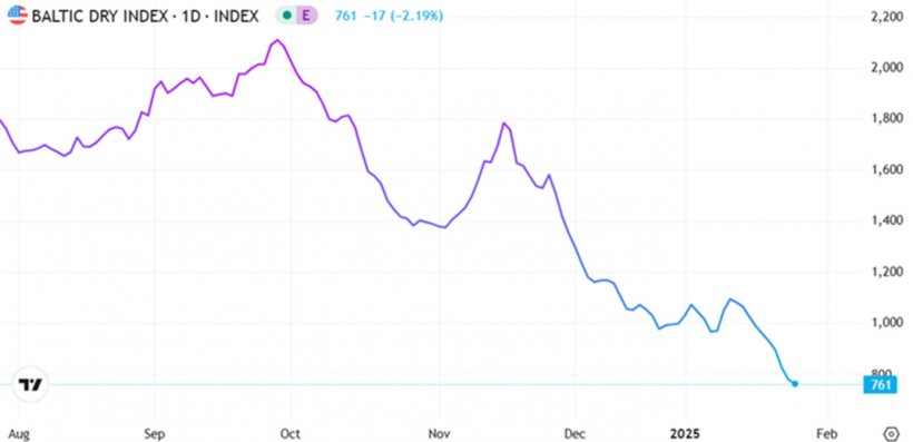 Grafico 1. Evoluzione&nbsp;del Baltic Dry Index nel mese do gennaio che &egrave; l&#39;indice del trasporto marittimo (fonte: https://es.tradingeconomics.com/commodity/baltic).
