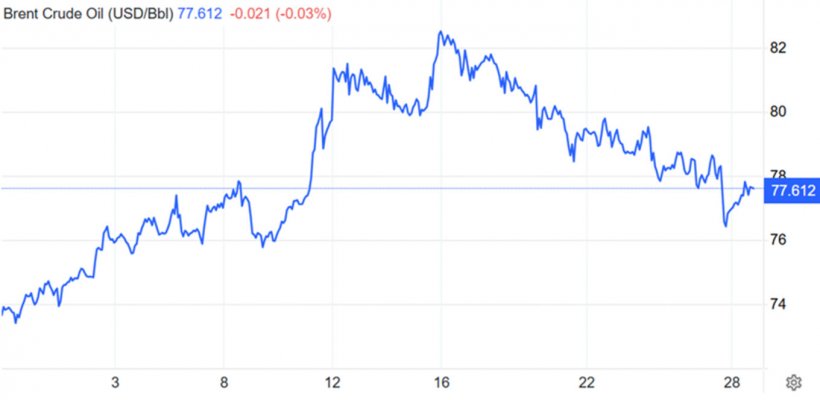 Grafico 2. Evoluzione del prezzo del Brent (fonte: tradingview.com)
