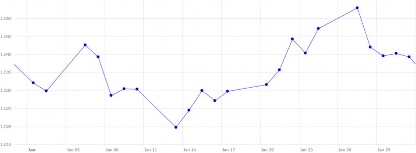 Grafico 5. Evoluzione del tasso di cambio euro/dollaro a gennaio (fonte: Banca Centrale Europea).
