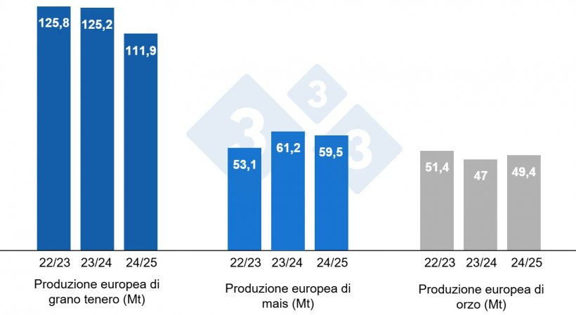 Grafico 4. Previsioni della Commissione europea per grano tenero, mais e orzo (fonte: Commissione europea).
