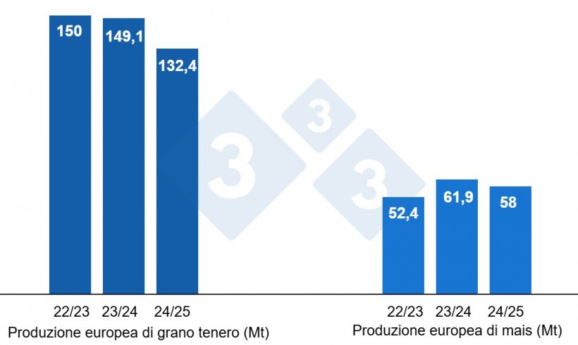 Grafico 3. Previsioni per il raccolto europeo di grano tenero e mais (fonte: USDA).
