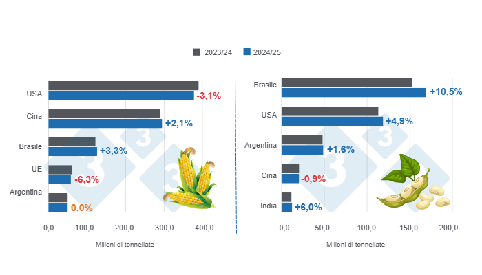 Grafico 1: Proiezione del raccolto per i principali produttori mondiali di mais e soia - campagna 2024/25 rispetto al ciclo 2023/24 - ultimo aggiornamento: 11 febbraio 2025. Preparato dal Dipartimento di Economia e Sostenibilit&agrave; di 333 America Latina con dati FAS - USDA
