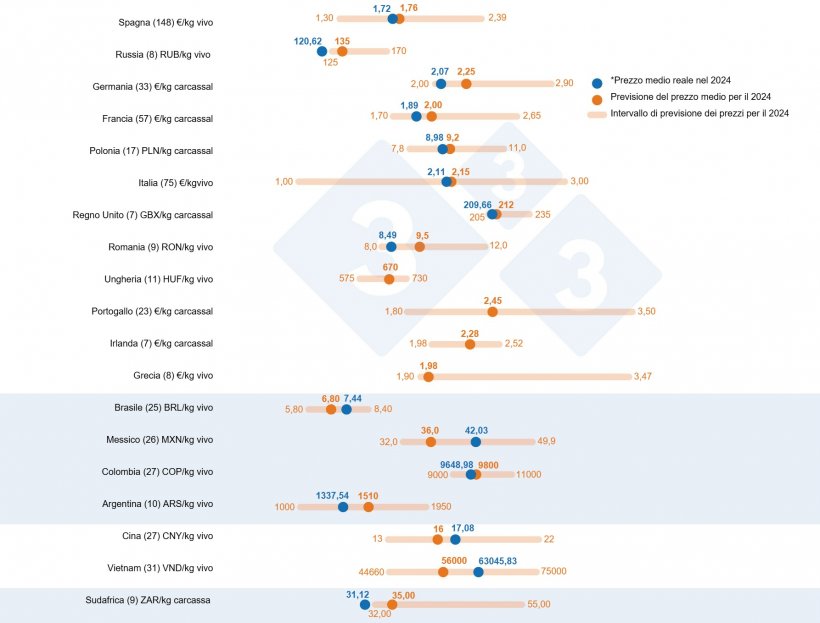 Grafico 1. Sondaggio&nbsp;333 sul prezzo del suino&nbsp;nel 2024: confronto tra le previsioni degli utenti 333 (22 gennaio - 12 febbraio 2024) e il prezzo effettivo registrato durante tutto l&#39;anno 2024. Il numero di dati analizzati &egrave; riportato tra parentesi.
