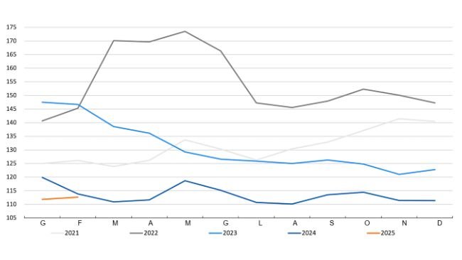 Indice FAO dei prezzi dei cereali. Fonte: FAO.