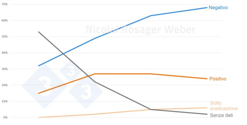 Distribuzione degli allevamenti di suini in base allo stato di salute della PRRS da gennaio 2022 a gennaio 2025.

&nbsp;

