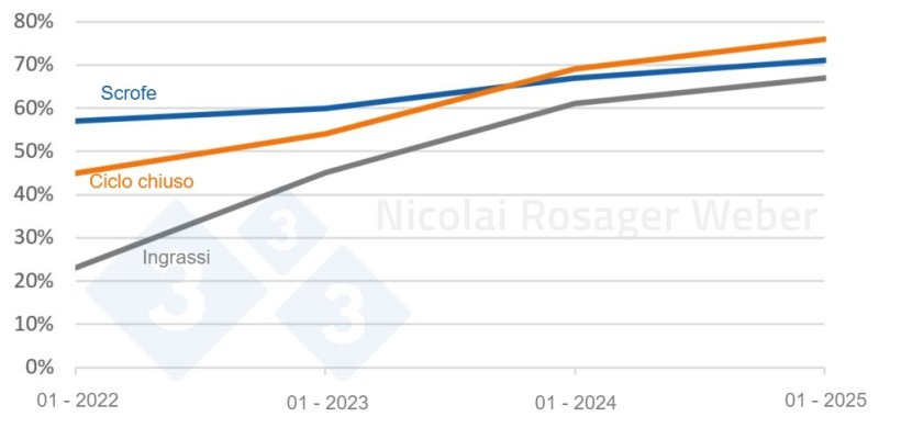 Evoluzione della % di allevamenti PRRS-negativi in base alla tipologia di allevamento