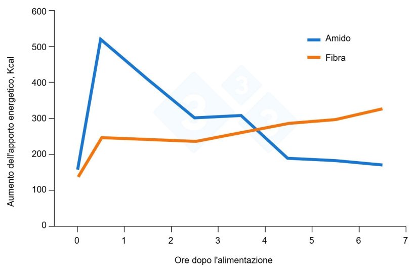 Figura 3. Effetti della fibra come intervento nutrizionale nelle diete delle scrofe. Adattato da Serena et al., 2009.
