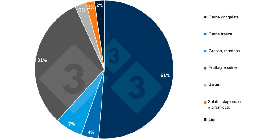Distribuzione delle esportazioni spagnole di carne suina verso paesi terzi per tipologia di prodotto nel 2024. Fonte: 333 sulla base dei dati di EU Pigmeat Trade Data.
