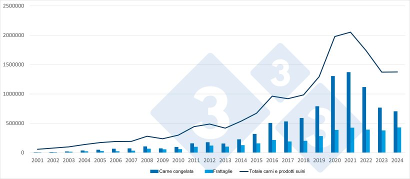 Evoluzione delle esportazioni spagnole verso paesi terzi di carne congelata, frattaglie e totale (include tutti i prodotti a base di carne suina). Fonte: 333 sulla base dei dati del UE Pigmeat trade Data.
