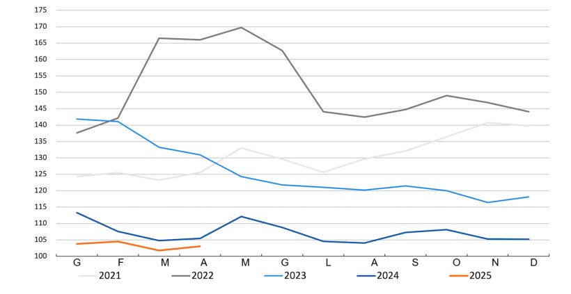 Indice FAO dei prezzi dei cereali. Fonte: FAO.
