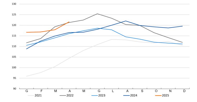 Indice FAO dei prezzi della carne. Fonte: FAO.
