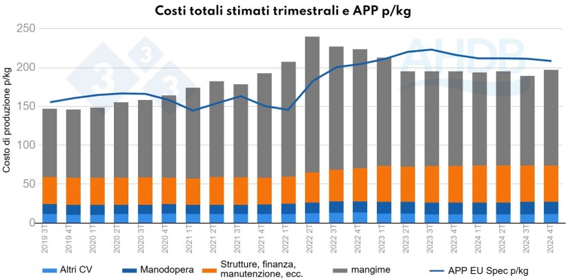 Figura 3. Costi trimestrali totali stimati e prezzo come APP p/kg (All pig prices p/kg)
