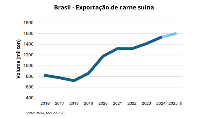 Figura 1. Volume delle esportazioni di carne suina del Brasile in serie storiche.
