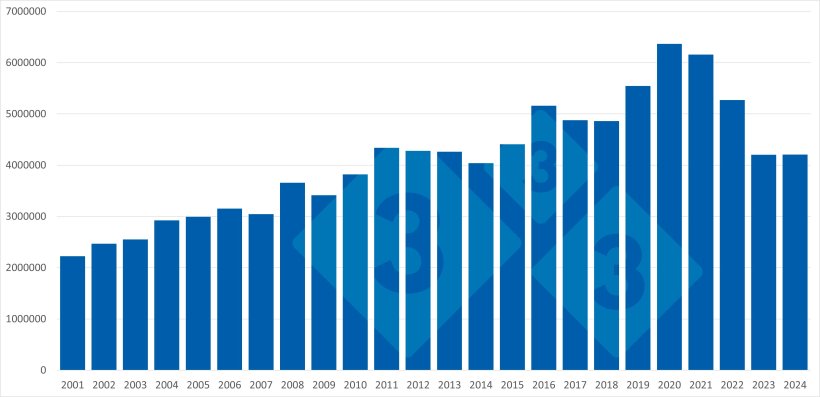 Esportazioni extra-UE di carne suina e prodotti a base di carne suina: 2013-2024. Fonte: 333 sulla base dei dati di Pigmeat Trade Data.