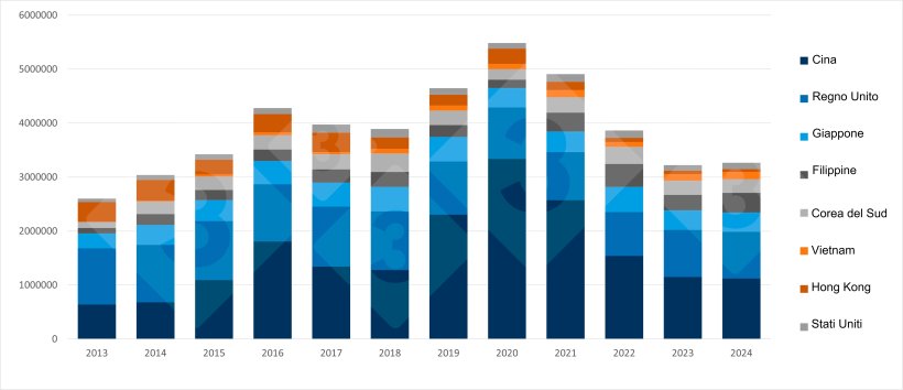 Evoluzione annuale delle principali destinazioni della carne suina nell'UE (2013-2024). Fonte: 333 sulla base dei dati del Pigmeat trade Data.