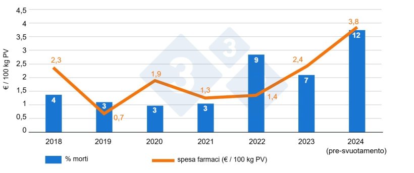 Figura 1: Confronto annuale della mortalit&agrave; e della spesa per farmaci per 100 kg di peso vivo prima e dopo il depopolamento-ripopolamento nell'area di ingrasso.
