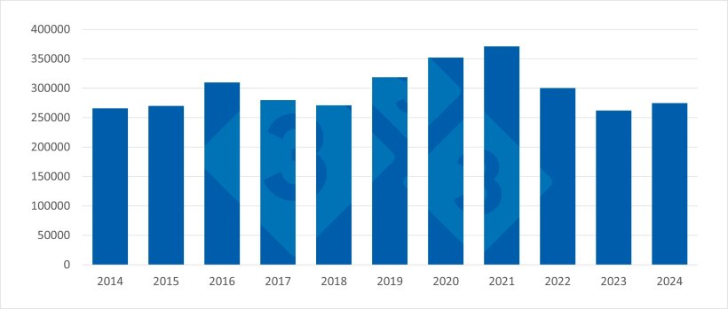Evoluzione delle esportazioni francesi di carne suina verso i paesi terzi (2014-2024). Fonte: 333 sulla base dei dati di Pigmeat Trade Data.
