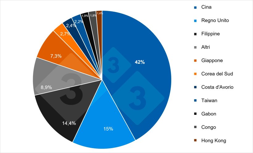 Quota per paese delle esportazioni francesi di carne suina verso paesi terzi nel 2024. Fonte: 333 sulla base dei dati di Pigmeat Trade Data.
