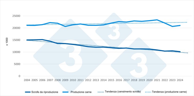 Evoluzione del censimento delle scrofe e della produzione di carne nell'UE (2004-2024). Fonte: 333, basata su dati Eurostat.

