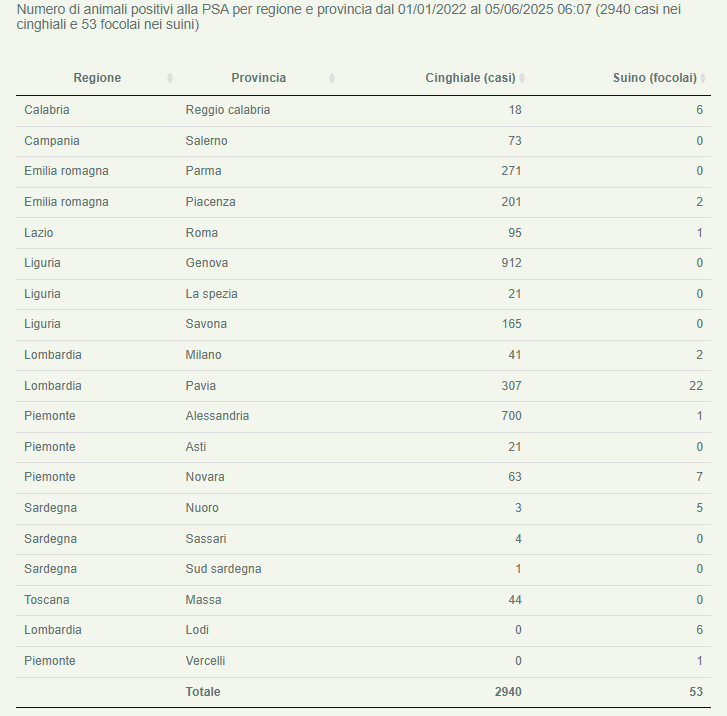 PSA Italia 6 giugno 2025