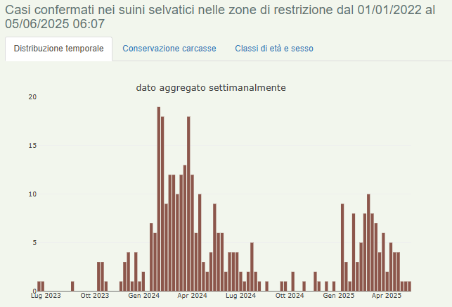 Evoluzione della positivit&agrave; nei cinghiali in Lombardia&nbsp;dall'inizio dell'epidemia.
