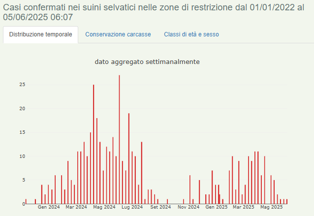 Evoluzione della positivit&agrave; nei cinghiali in Piemonte&nbsp;dall'inizio dell'epidemia.
