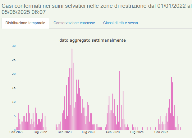 Evoluzione della positivit&agrave; nei cinghiali in Emilia Romagna dall'inizio dell'epidemia.
