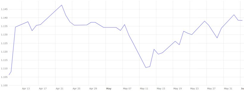Grafico 5. Evoluzione del tasso di cambio euro/dollaro nella seconda met&agrave; di aprile, maggio e inizio giugno (fonte: Banca Centrale Europea).
