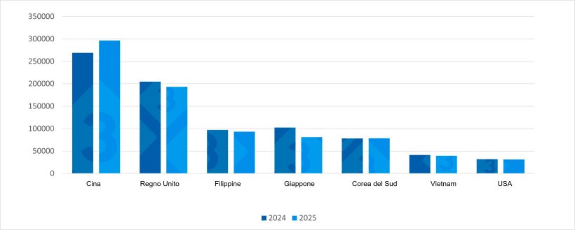 Evoluzione delle esportazioni di carne suina dell'UE verso le principali destinazioni (primo trimestre 2024 vs. primo trimestre 2025). Fonte: Redazione 333, basato sui dati di Pigmeat Trade Data.