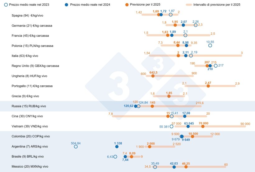 Grafico 1. Previsioni sul prezzo del suino&nbsp;per il 2025: confronto tra le previsioni degli Utenti della&nbsp;333&nbsp;e il prezzo medio effettivo nel 2023 e nel 2024. Per ciascun Paese, l'intervallo di risposte &egrave; mostrato dalla barra arancione, dove sono rappresentati i valori massimo, minimo e mediano. Il prezzo medio effettivo nel 2023 e nel 2024 &egrave; indicato dai punti blu. Il numero di punti dati analizzati per ciascun Paese &egrave; indicato tra parentesi.
