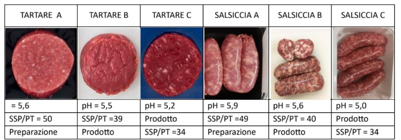 Figura 2. Esempi di classificazione di produzioni di carne: tartare e salsiccia
TARTARE A TARTARE B TARTARE C SALSICCIA A SALSICCIA B SALSICCIA C
= 5,6 pH = 5,5 pH = 5,2 pH = 5,9 pH = 5,6 pH = 5,0
SSP/PT = 50 SSP/PT =39 Prodotto SSP/PT =49 SSP/PT = 40 Prodotto
Preparazione Prodotto SSP/PT =34 Preparazione Prodotto SSP/PT = 34