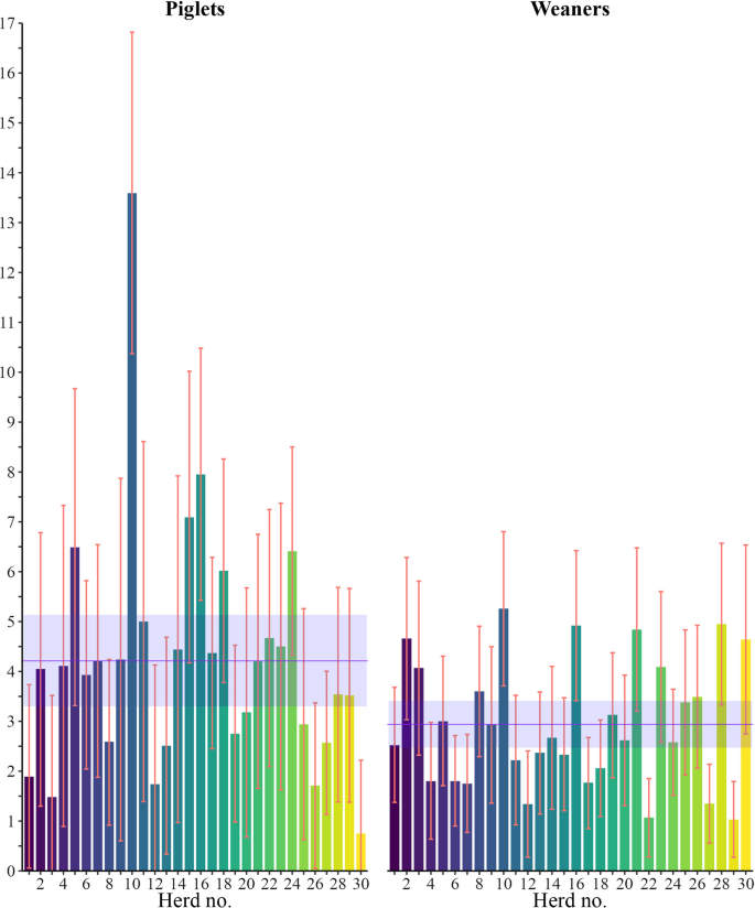 Fig. 1 Prevalenza di estroflessioni ombelicali, inclusi gli intervalli di confidenza per ciascun allevamento. La linea orizzontale viola rappresenta la prevalenza media all'interno dell'allevamento e l'intervallo di confidenza.Fonte: Porcine Health Manag 10, 3 (2024). https://doi.org/10.1186/s40813-023-00352-8