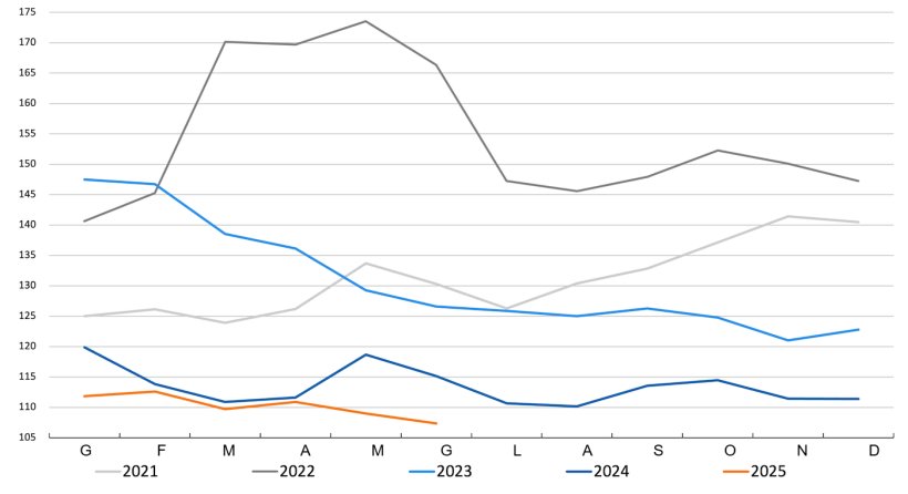 Indice FAO dei prezzi dei cereali. Fonte: FAO.
