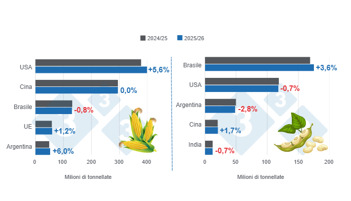 Grafico 1: Proiezioni di raccolto per i principali produttori mondiali di mais e soia - stagione 2025/26 rispetto al ciclo 2024/25 - ultimo aggiornamento: 11 luglio 2025. A cura del Dipartimento di Economia e Sostenibilit&agrave; dell'America Latina con dati FAS - USDA.
