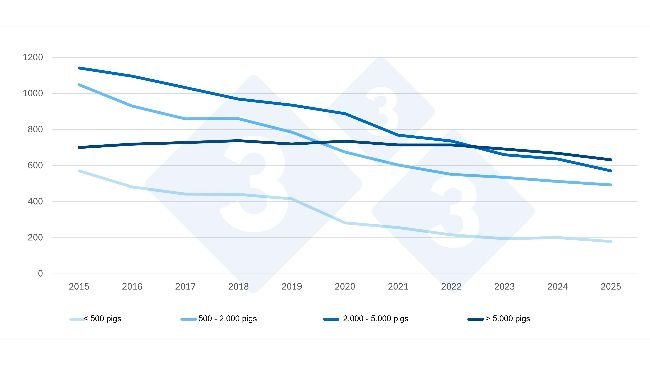 Evoluzione degli allevamenti di suini nei Paesi Bassi per dimensione (2015-2025*). Dati provvisori per il 2025. Fonte: CBS Agricultural Census.