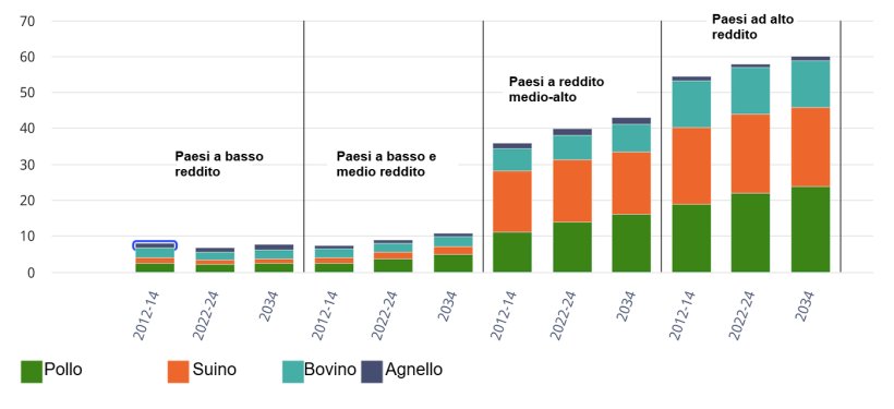 Consumo pro capite di carne per fascia di reddito e tipo di carne. Chilogrammi/persona/anno (equivalente di peso al dettaglio). Fonte: OCSE/FAO (2025), "OECD-FAO Agricultural Outlook", Statistiche agricole OCSE (database), http://data-explorer/oecd.org/s/1hc.
