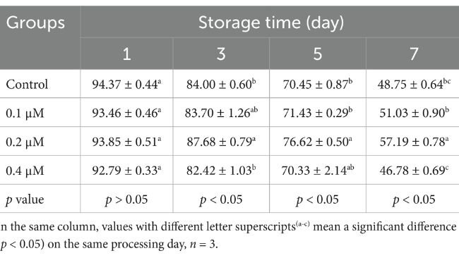 Tabella 1. Effetti di diverse concentrazioni di Lip-1 sulla motilità totale degli spermatozoi di verro (%). Fonte:Front. Vet. Sci., 31 July 2025