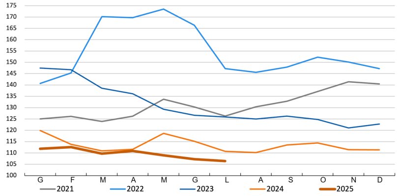 Indice FAO dei prezzi dei cereali. Fonte: FAO.
