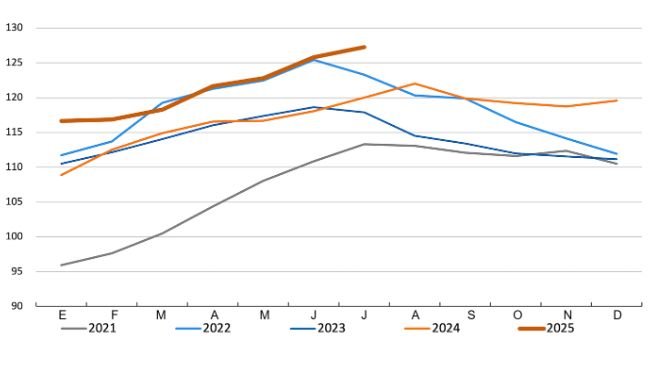 Indice FAO dei prezzi della carne. Fonte: FAO.
