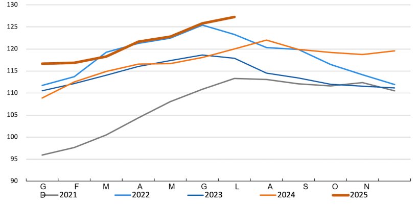 Indice FAO dei prezzi della carne. Fonte: FAO.