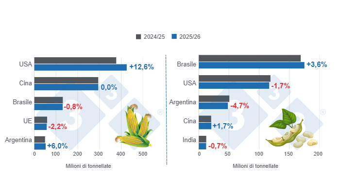 Grafico 1: Proiezione del raccolto per i principali produttori mondiali di mais e soia - stagione 2025/26 rispetto al ciclo 2024/25 - ultimo aggiornamento: 12 agosto 2025. Preparato dal Dipartimento di Economia e Sostenibilit&agrave; dell'America Latina 333 con dati FAS - USDA
