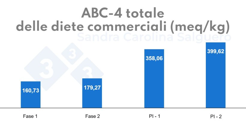 ABC-4 Totale delle Diete Commerciali&nbsp;

