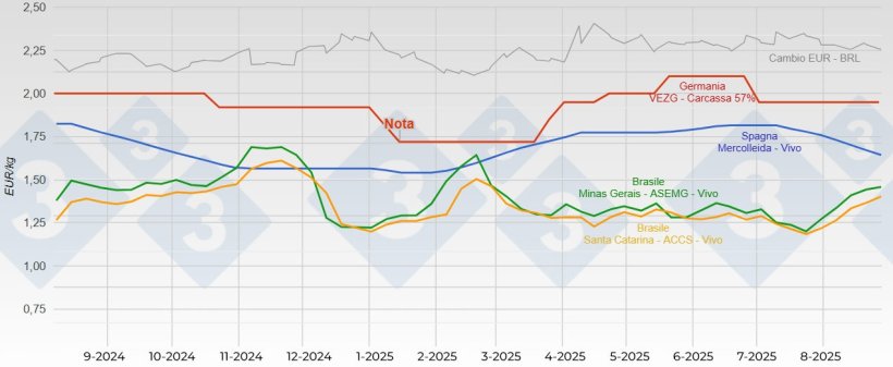 Confronto dei prezzi del suino tra Spagna, Germania e Brasile nell'ultimo anno.
